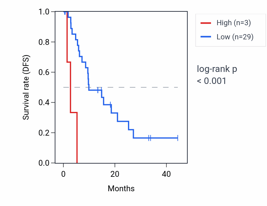 Kaplan&ndash;Meier survival curve for GUSBP8 RNA expression in LIHC: high vs low expression groups.