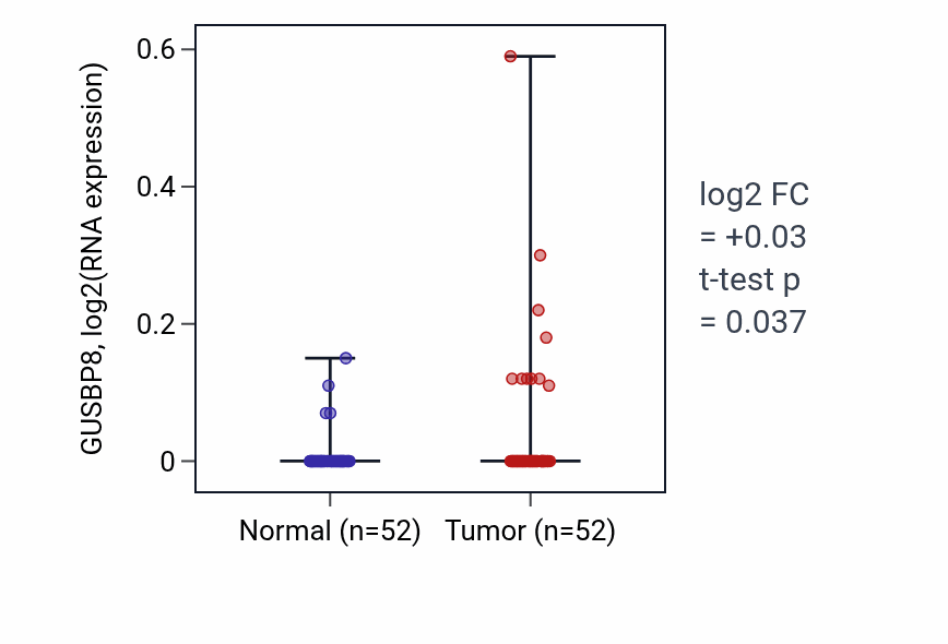 Tumor-vs-normal expression box plot for GUSBP8 in PRAD.