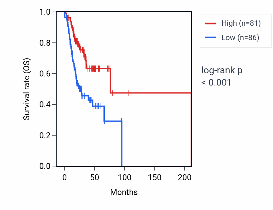 Kaplan&ndash;Meier survival curve for GUSBP9 RNA expression in HNSC: high vs low expression groups.