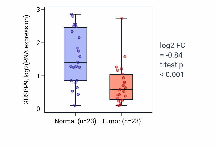 Tumor-vs-normal expression box plot for GUSBP9 in THCA.