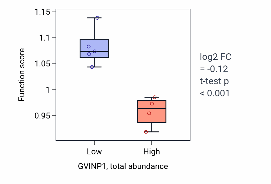 Box plot of DNA replication, removal of RNA primer in GVINP1-low vs GVINP1-high samples in BLOOD_Lymphoma.