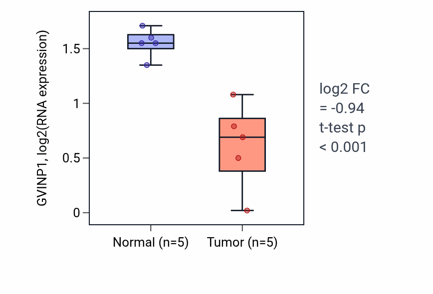 Tumor-vs-normal expression box plot for GVINP1 in COAD.