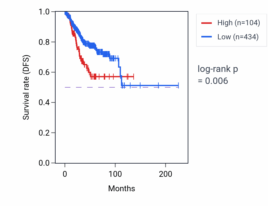 Kaplan&ndash;Meier survival curve for GVINP2 RNA expression in UCEC: high vs low expression groups.
