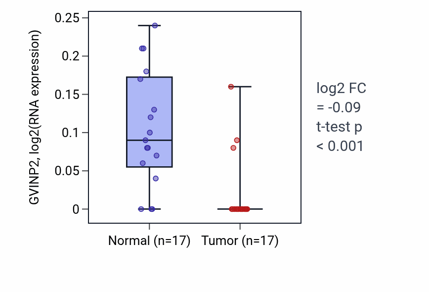 Tumor-vs-normal expression box plot for GVINP2 in COAD.