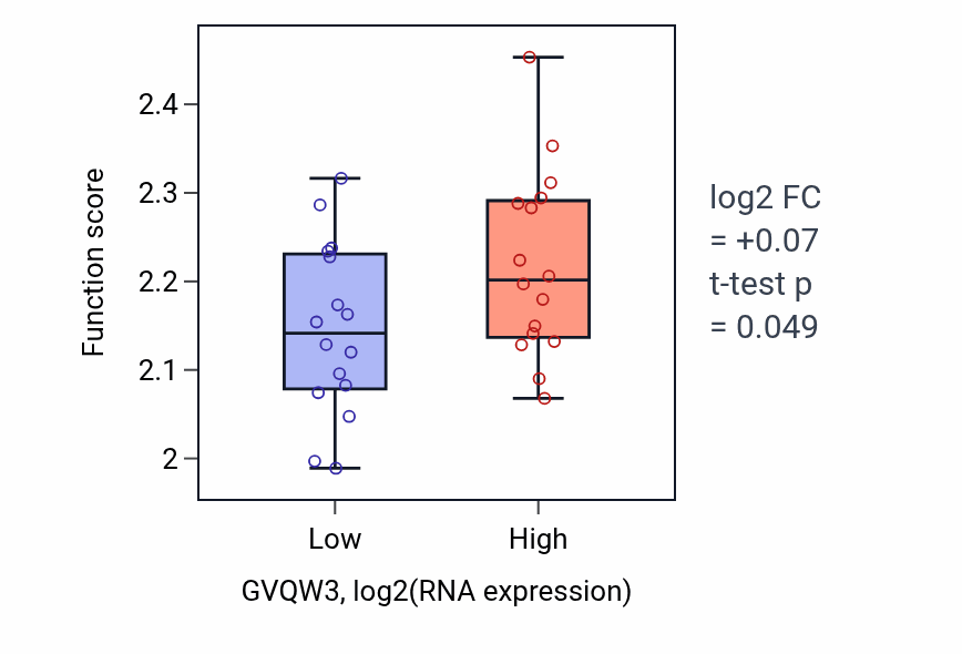 Box plot of Negative regulation of myoblast fusion in GVQW3-low vs GVQW3-high samples in OESOPHAGUS.
