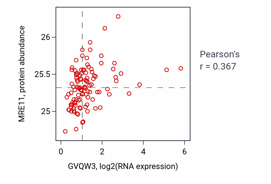 Per-sample scatter of GVQW3 vs MRE11 in HNSC (Pearson r = 0.37).