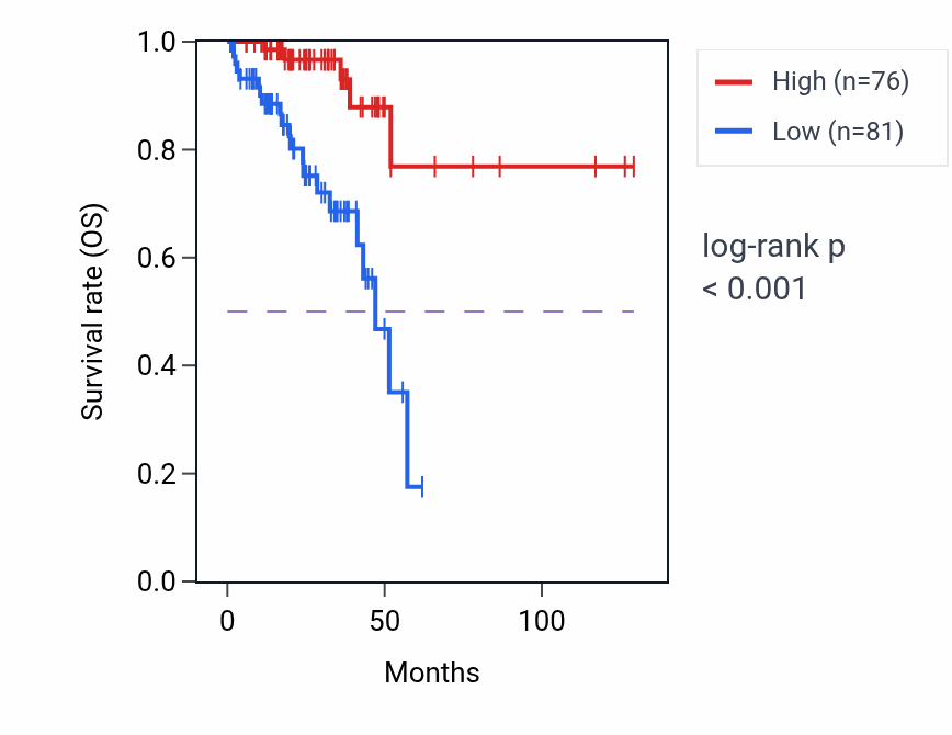 Kaplan&ndash;Meier survival curve for GVQW3 RNA-high vs -low samples in READ.