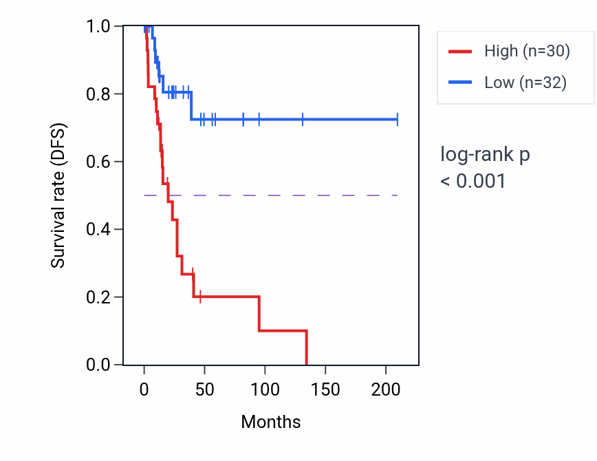 Kaplan&ndash;Meier survival curve for GXYLT1 RNA expression in CESC: high vs low expression groups.