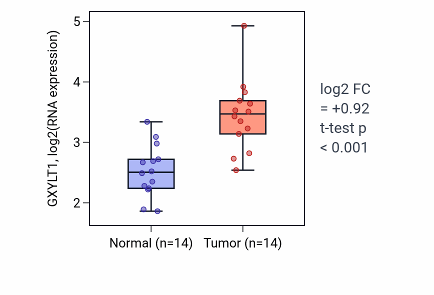 Tumor-vs-normal expression box plot for GXYLT1 in BLCA.