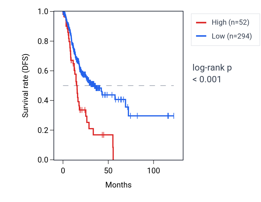 Kaplan&ndash;Meier survival curve for GXYLT1P2 RNA expression in STAD: high vs low expression groups.