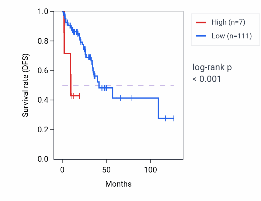 Kaplan&ndash;Meier survival curve for GXYLT1P3 RNA expression in READ: high vs low expression groups.