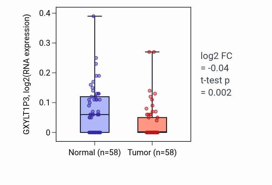 Tumor-vs-normal expression box plot for GXYLT1P3 in THCA.