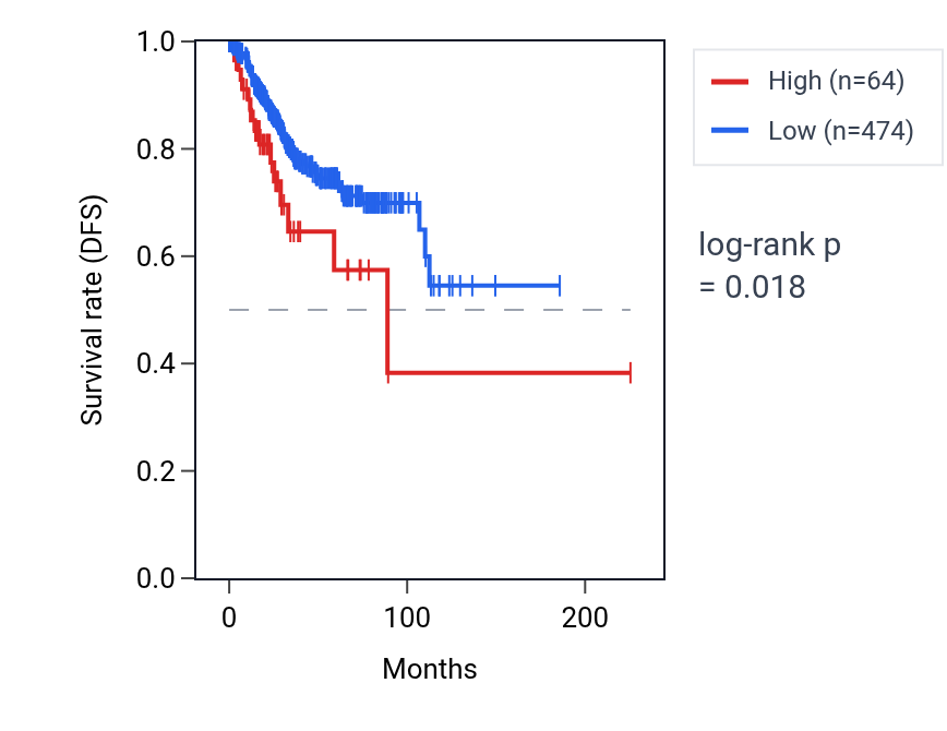 Kaplan&ndash;Meier survival curve for GXYLT1P4 RNA expression in UCEC: high vs low expression groups.