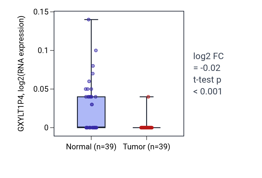 Tumor-vs-normal expression box plot for GXYLT1P4 in COAD.