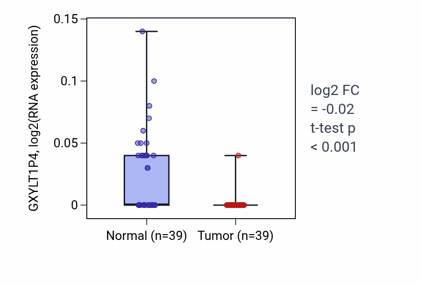 Tumor-vs-normal expression box plot for GXYLT1P4 RNA in COAD.