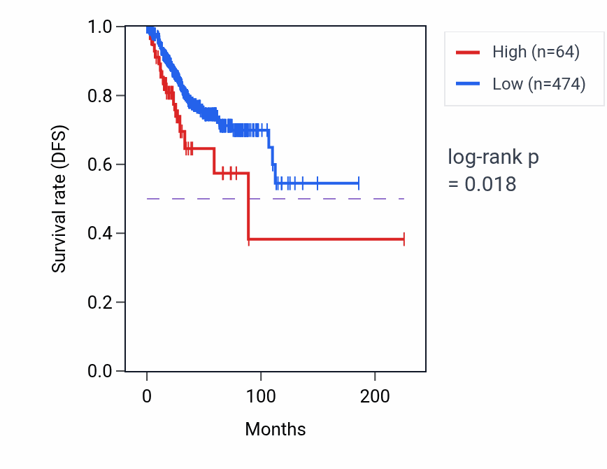 Kaplan&ndash;Meier survival curve for GXYLT1P4 RNA-high vs -low samples in UCEC.