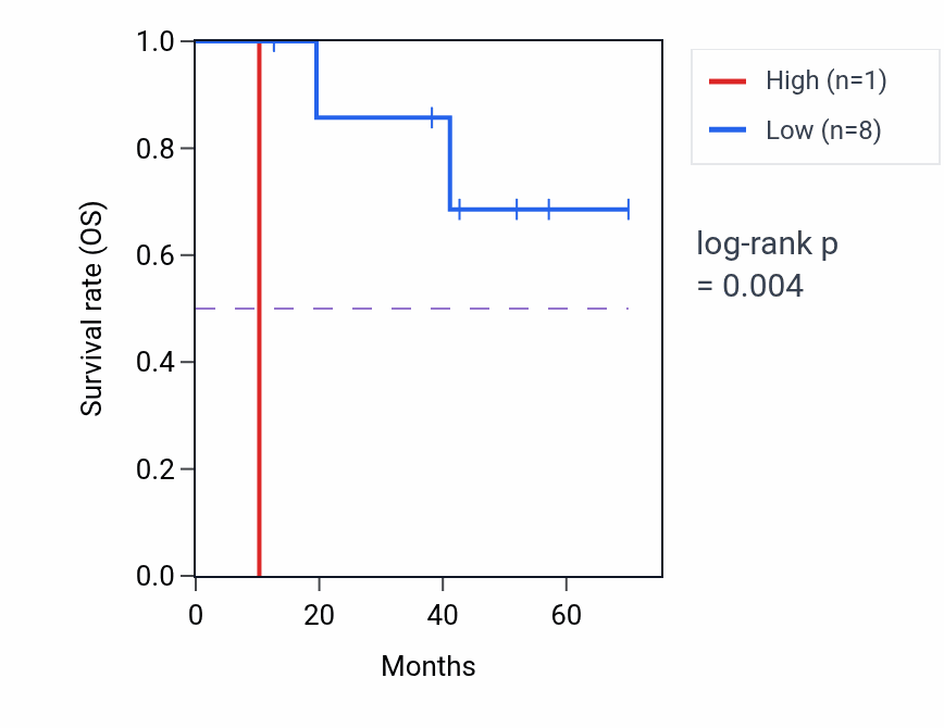 Kaplan&ndash;Meier survival curve for GXYLT1P5 RNA expression in DLBC: high vs low expression groups.