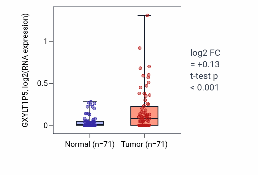 Tumor-vs-normal expression box plot for GXYLT1P5 in KIRC.