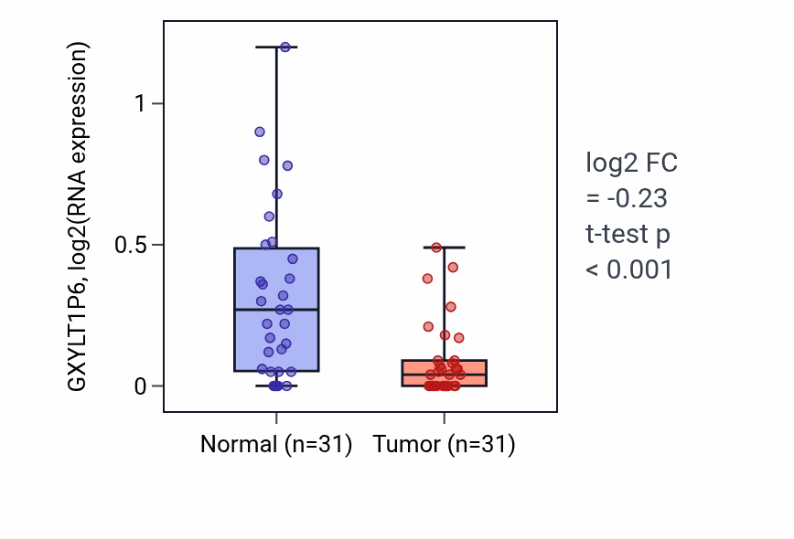Tumor-vs-normal expression box plot for GXYLT1P6 in KIRP.