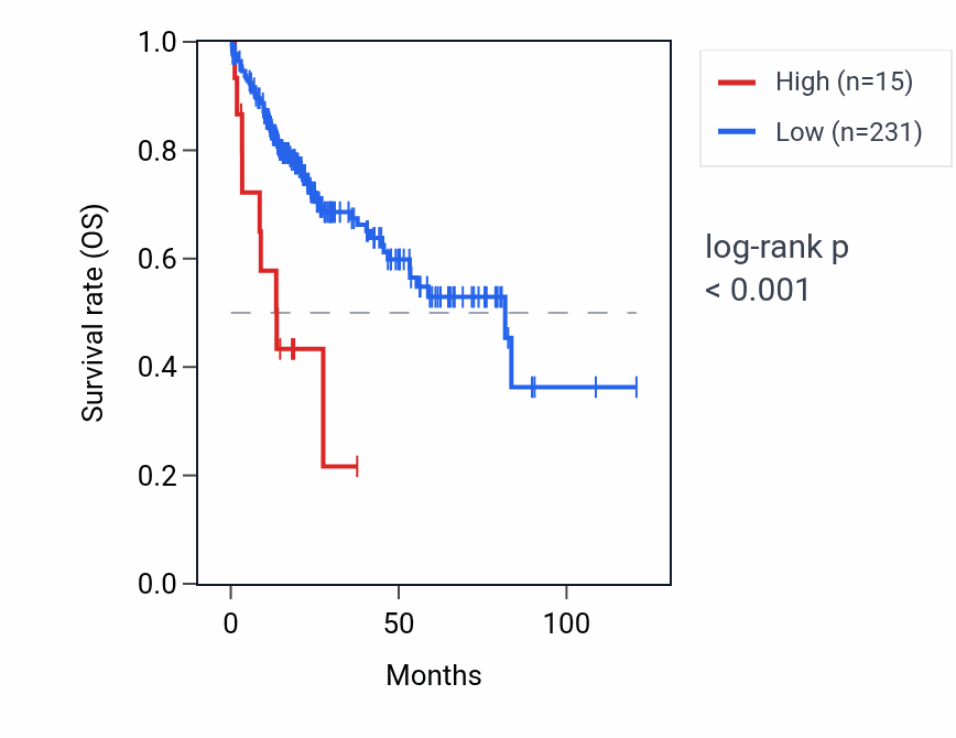 Kaplan&ndash;Meier survival curve for GXYLT1P7 RNA expression in LIHC: high vs low expression groups.
