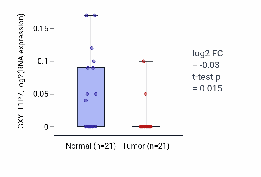 Tumor-vs-normal expression box plot for GXYLT1P7 in STAD.