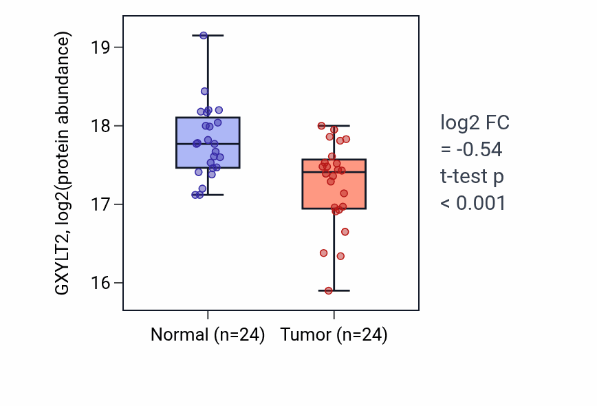 Tumor-vs-normal mass-spec protein box plot for GXYLT2 in LUAD.
