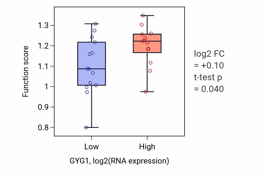 Box plot of Chromosomal DNA methylation maintenance following DNA replication in GYG1-low vs GYG1-high samples in LUNG_NSCLC_LUSC.