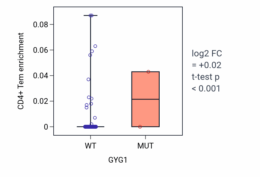 Box plot of CD4+ Tem in GYG1-low vs GYG1-high samples in BRCA.