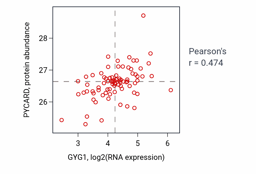 Per-sample scatter of GYG1 vs PYCARD in OV (Pearson r = 0.47).