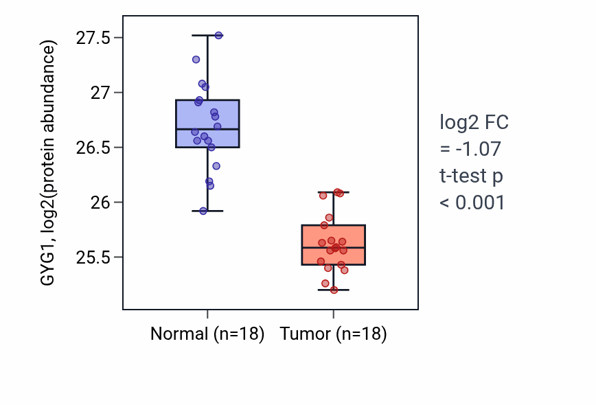 Tumor-vs-normal mass-spec protein box plot for GYG1 in COAD.