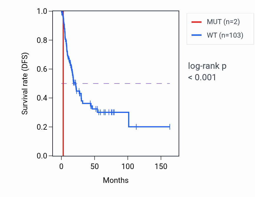 Kaplan&ndash;Meier survival curve for GYG1 mutant vs wild-type samples in BLCA.