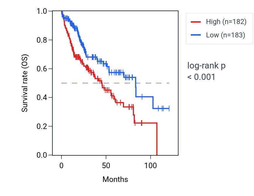 Kaplan&ndash;Meier survival curve for GYG1 RNA-high vs -low samples in LIHC.