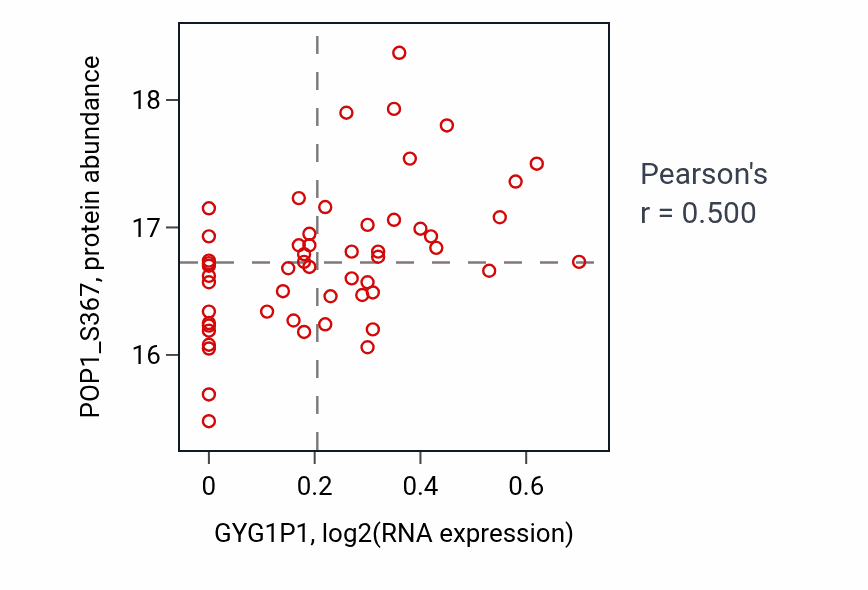 Per-sample scatter of GYG1P1 vs POP1_S367 in GBM (Pearson r = 0.50).
