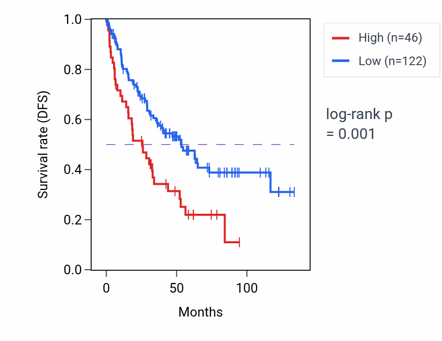 Kaplan&ndash;Meier survival curve for GYG1P1 RNA-high vs -low samples in KIRC.