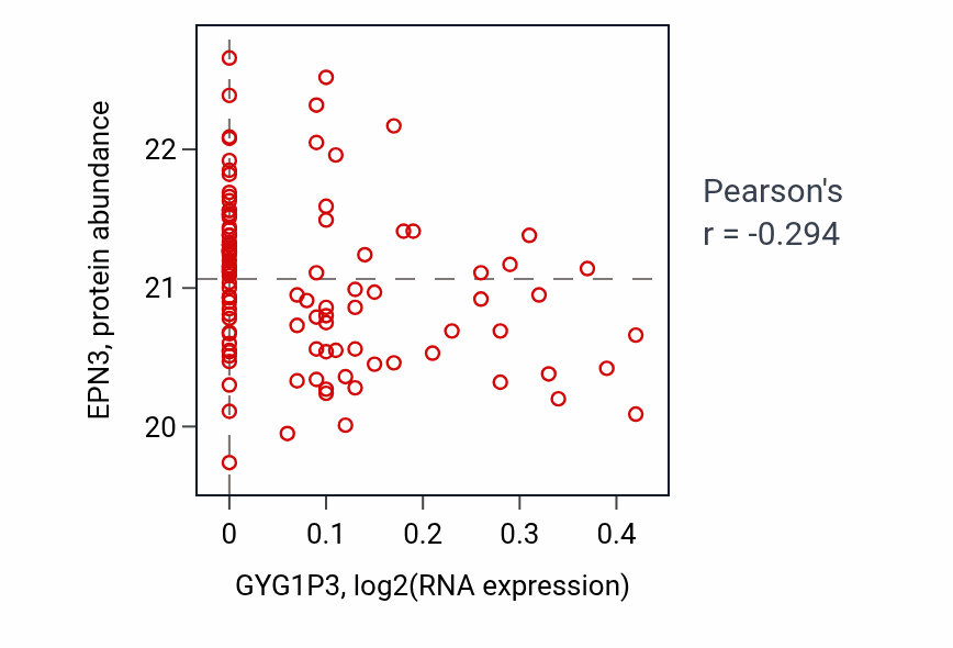 Per-sample scatter of GYG1P3 vs EPN3 in LSCC (Pearson r = -0.29).