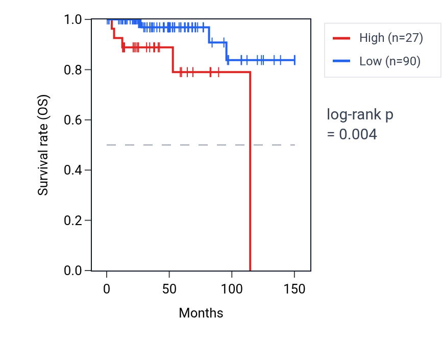 Kaplan&ndash;Meier survival curve for GYG1P3 RNA expression in THYM: high vs low expression groups.
