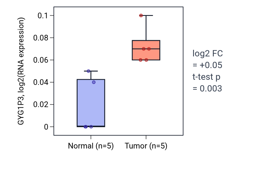 Tumor-vs-normal expression box plot for GYG1P3 in KIRP.