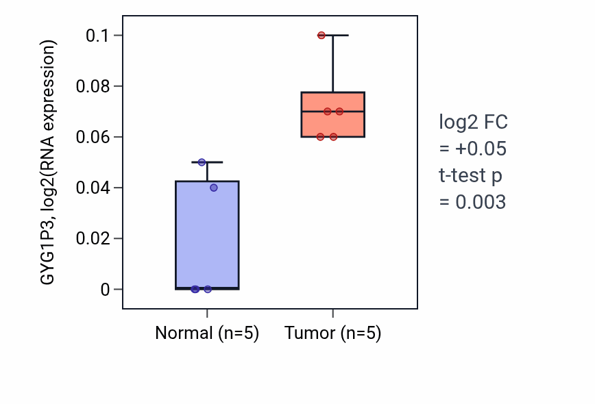 Tumor-vs-normal expression box plot for GYG1P3 RNA in KIRP.