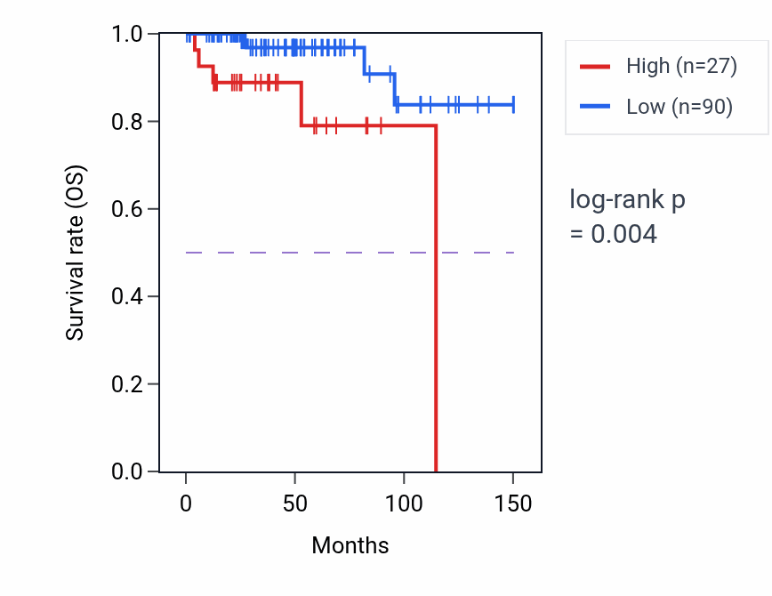 Kaplan&ndash;Meier survival curve for GYG1P3 RNA-high vs -low samples in THYM.