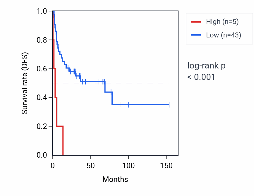 Kaplan&ndash;Meier survival curve for GYG2-AS1 RNA expression in ACC: high vs low expression groups.
