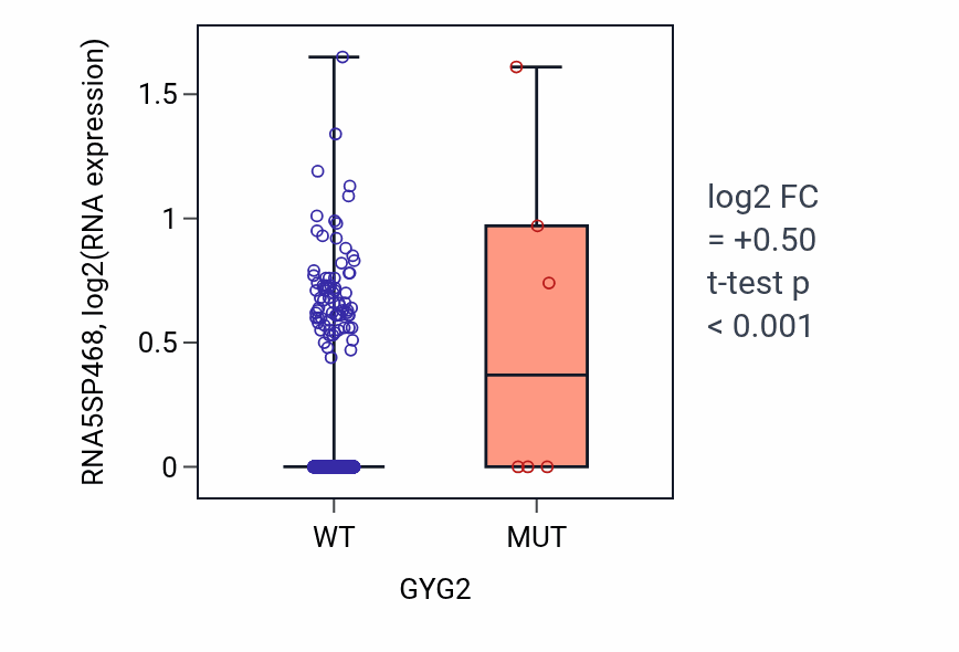 Box plot of RNA5SP468 in GYG2-low vs GYG2-high samples in BRCA.