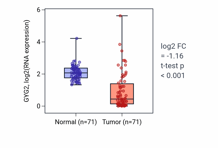 Tumor-vs-normal expression box plot for GYG2 in KIRC.