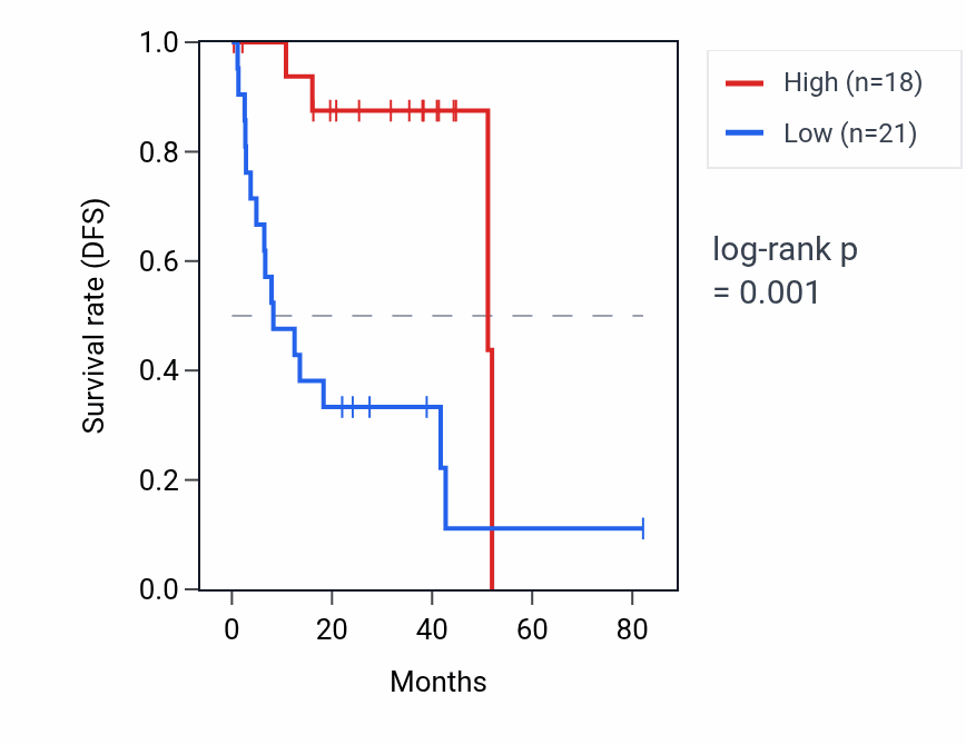 Kaplan&ndash;Meier survival curve for GYG2P1 RNA expression in UVM: high vs low expression groups.