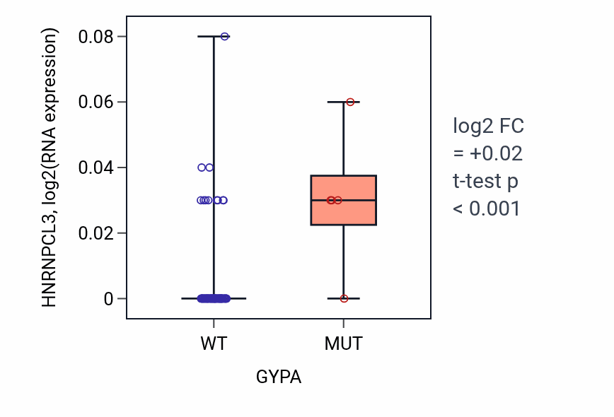 Box plot of HNRNPCL3 in GYPA-low vs GYPA-high samples in LUNG_NSCLC_LUAD.