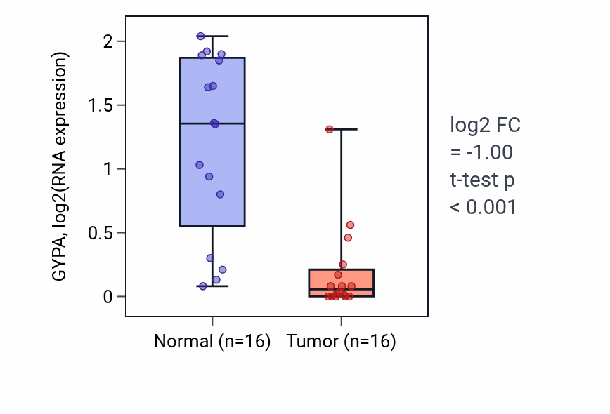 Tumor-vs-normal expression box plot for GYPA in KIRP.