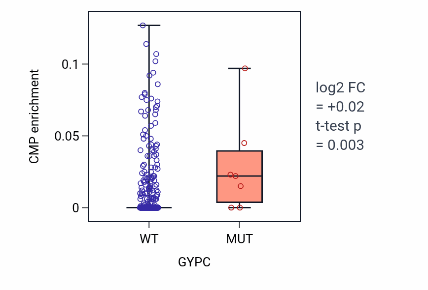 Box plot of CMP in GYPC-low vs GYPC-high samples in LUSC.