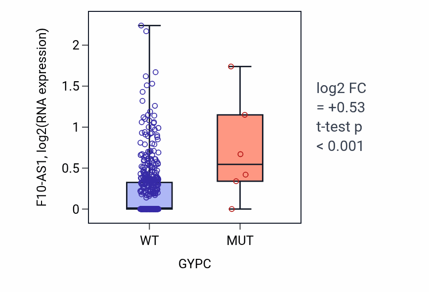 Box plot of F10-AS1 in GYPC-low vs GYPC-high samples in UCEC.