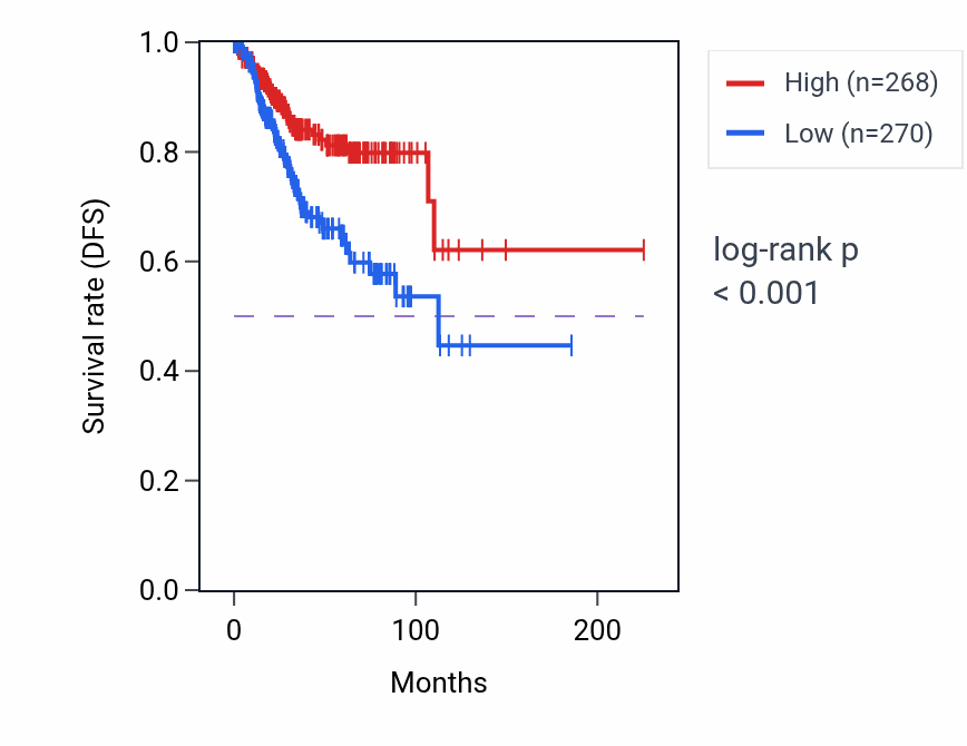 Kaplan&ndash;Meier survival curve for GYPC RNA expression in UCEC: high vs low expression groups.