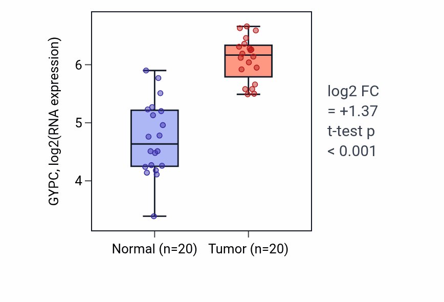 Tumor-vs-normal expression box plot for GYPC in KIRC.