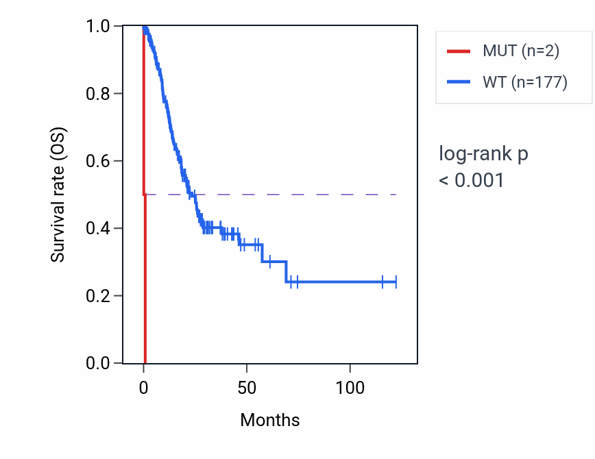 Kaplan&ndash;Meier survival curve for GYPC mutant vs wild-type samples in STAD.